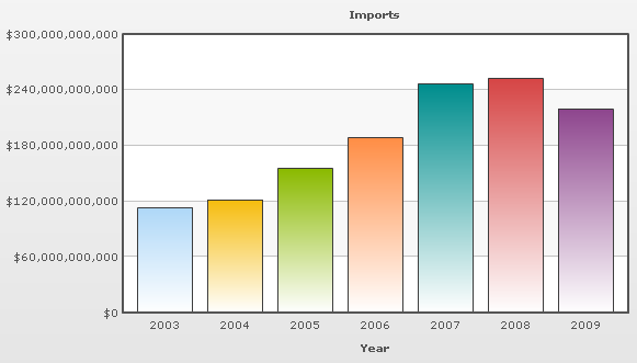 Total Imports from 2003 to 2009