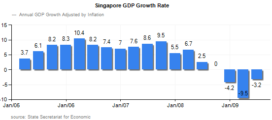 Real Growth Rate