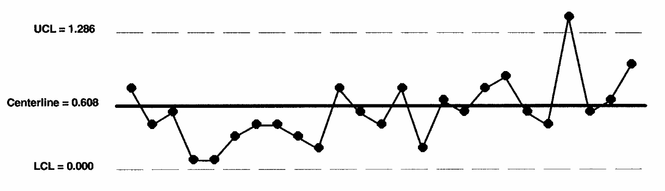 Range control chart
