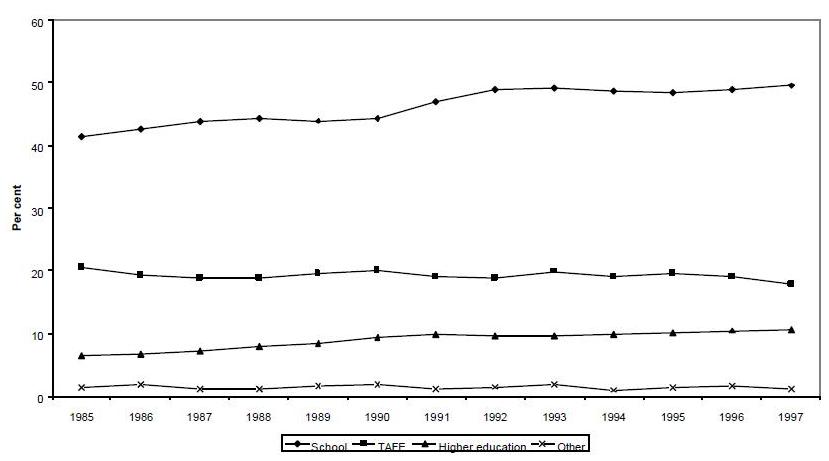 Participation in Education Rates in Australia (1985-1997.
