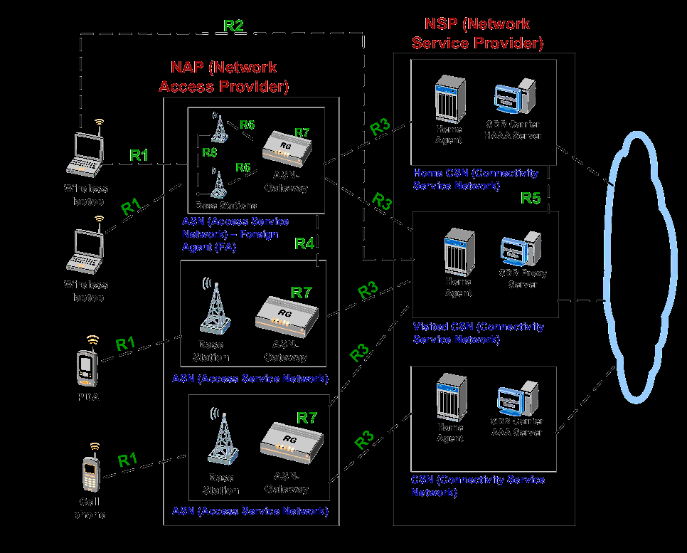 WiMAX network diagram