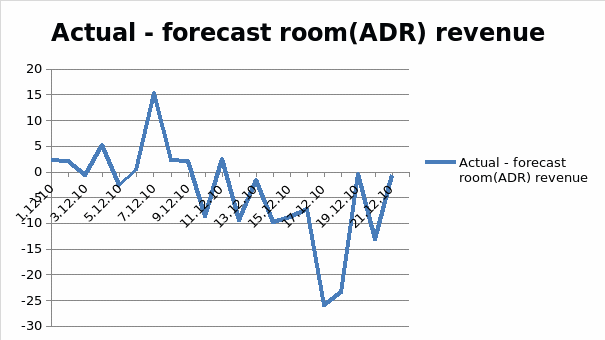 Actual-forecast room (ADR) revenue