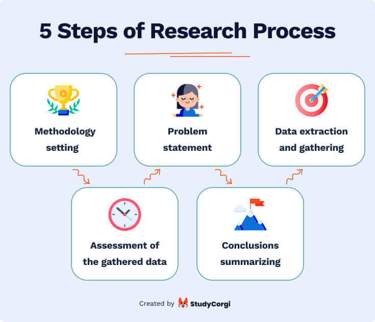 5 steps of Research Process.