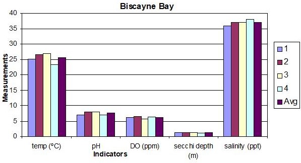  Graph of Readings at Biscayne Bay