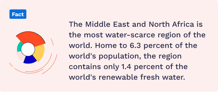 Water scarcity in the Middle East fact.