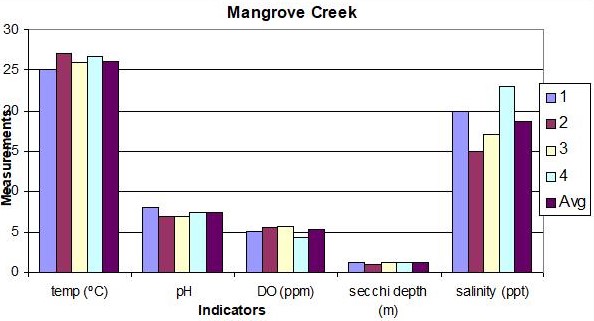  Graph of readings at Mangrove Creek