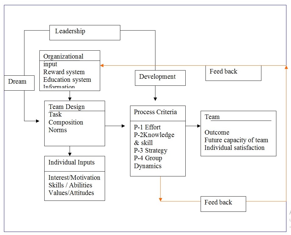 Team Effectiveness Leadership Model-Diagram