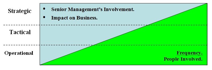 Management's Involvement
