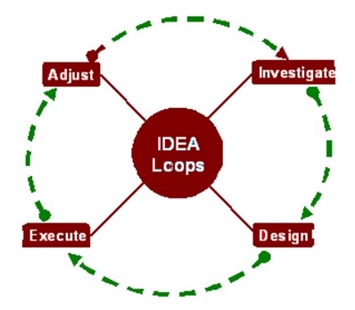 Idea loops of ABC ad agency