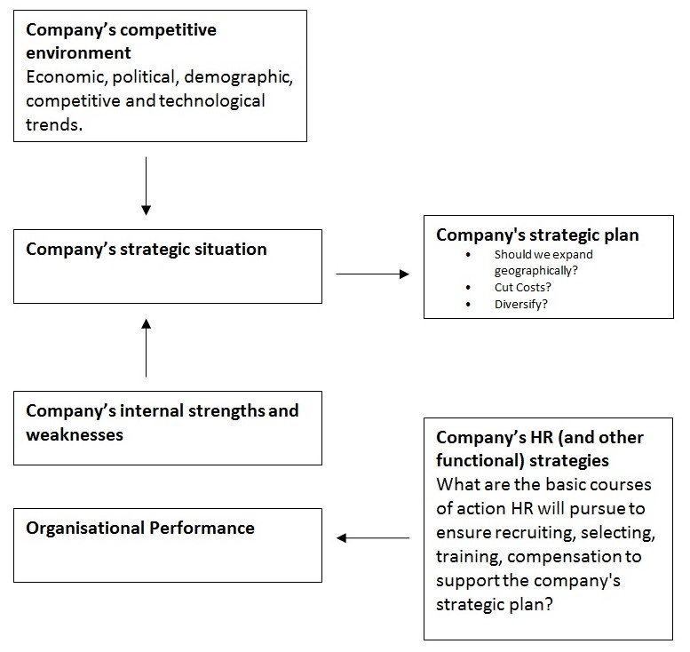 Company's strategic