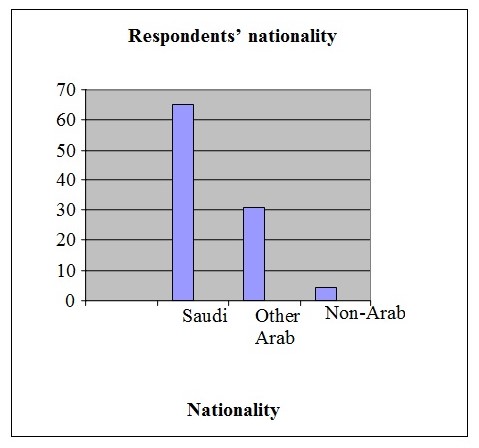 A graph of the respondent’s nationality