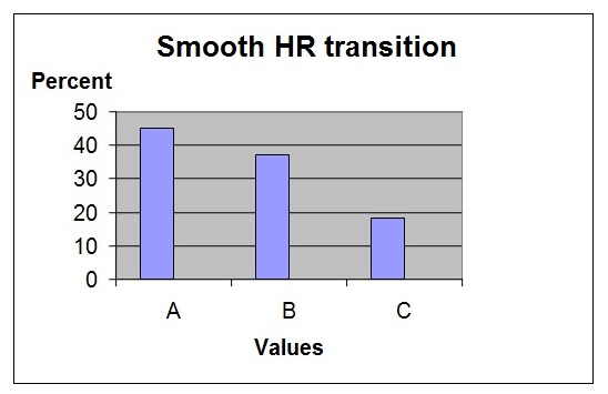 Employees responses on smooth transition of human resource