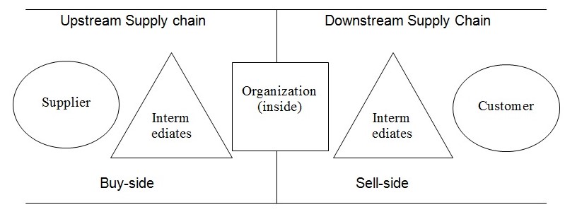 “Sell-side” and “buy-side” processes