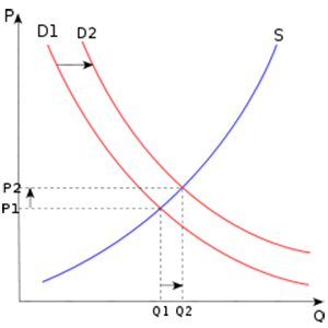 Typical demand and supply curves.