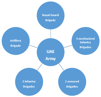 UAE Army