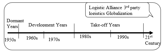 Developments in the Logistics.