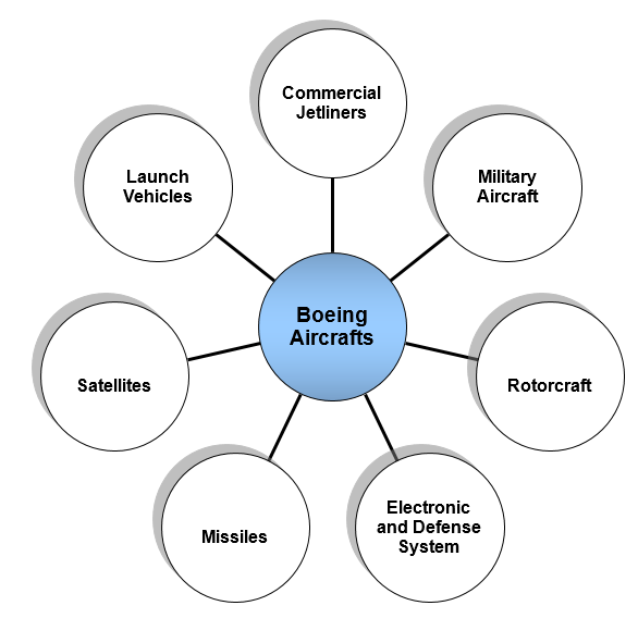 Types of Products and Services of Boeing Company.
