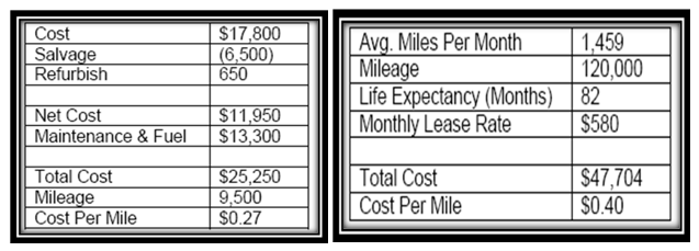 Highway Patrol Fleet and City Patrol Costs of Individual Annually.