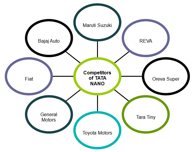 Major Competitors of TATA NANO.