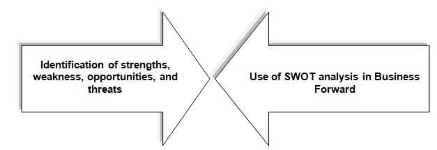 Implementation of SWOT Analysis.