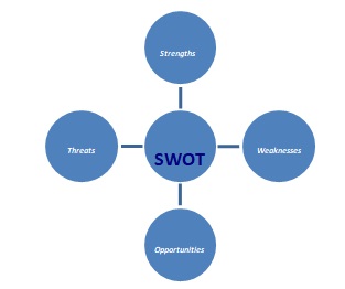 SWOT analysis of Arnold Leisure Centre.