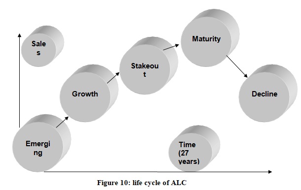 life cycle of ALC.