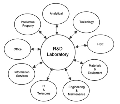 R&D Laboratory