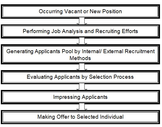 Recruitment Process.