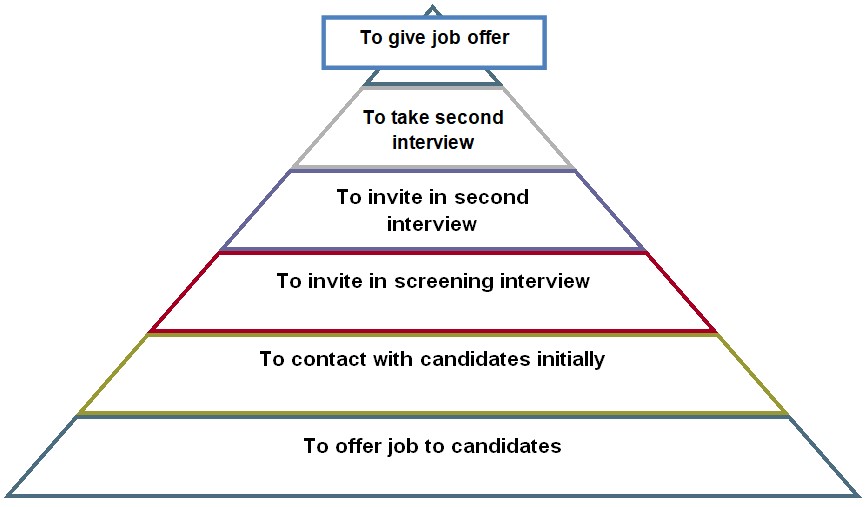 Recruitment Yield Pyramid