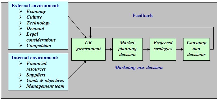 Internal/ external analysis for constituting marketing system