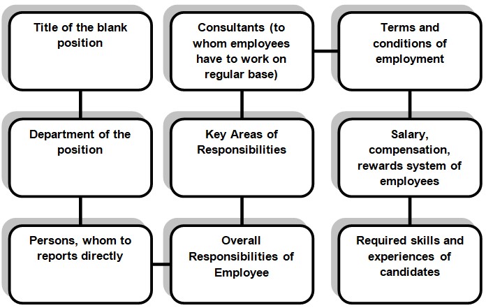Criteria of Job Description.