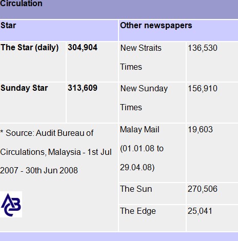 Readership/Circulation of the Star and Sunday Star