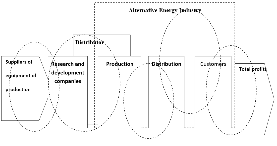 Profit pool map for the Alternative Energy Industry.