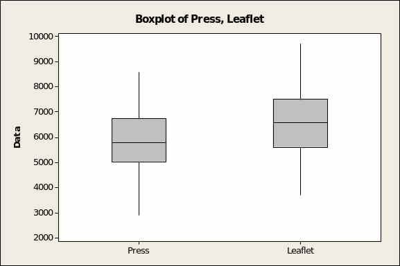 Boxplot of Press