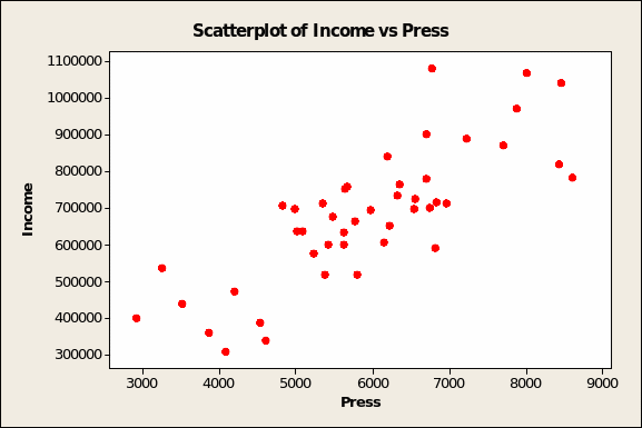 Scatterplot of Income