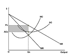 Monopolistic competition equilibrium curves