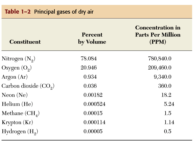 Principal gases