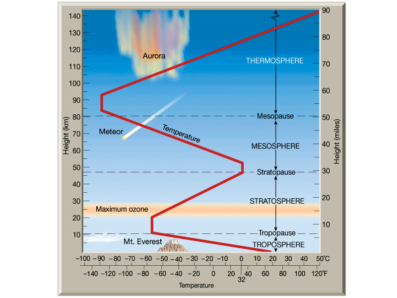 diagrammatical representation of the earth’s atmosphere