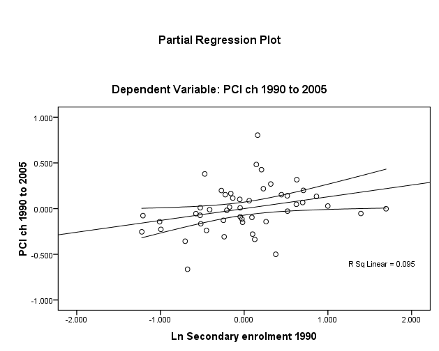 A Plot of the Linear Relationship between Seced and 15-Year Change in Per-Capita GDP
