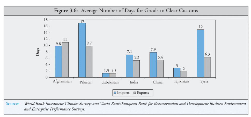 Average number of days for goods to clear customs