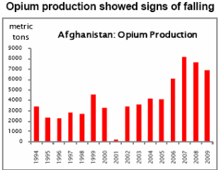 Afghanistan: Opium production