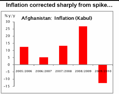 Inflation in Afghanistan.