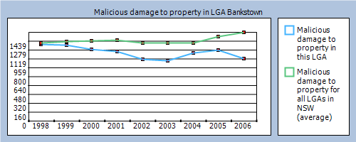 Graphical representation of Malicious Damage to Property in Bankstown over a 9 year period for Bankstown in light blue and for all Local Government Areas in light green