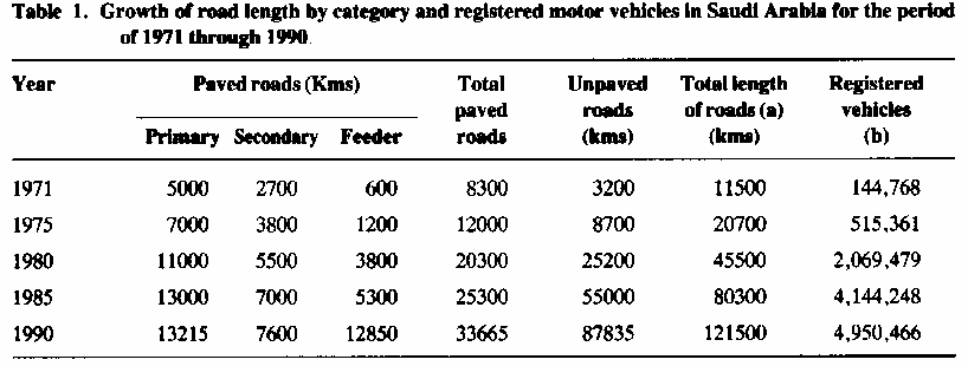 Growth of road length by category and registered motor vehicles in SA