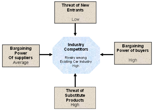  Porter 5 forces model of competition for GM