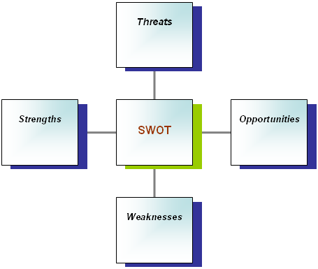 SWOT analysis of GM. Source- self-generated