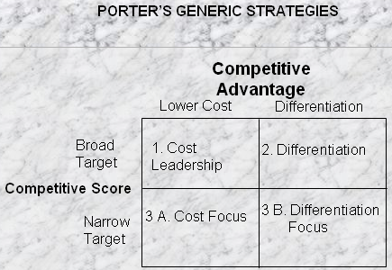 Porter’s Generic Strategies. Source: Self-generated