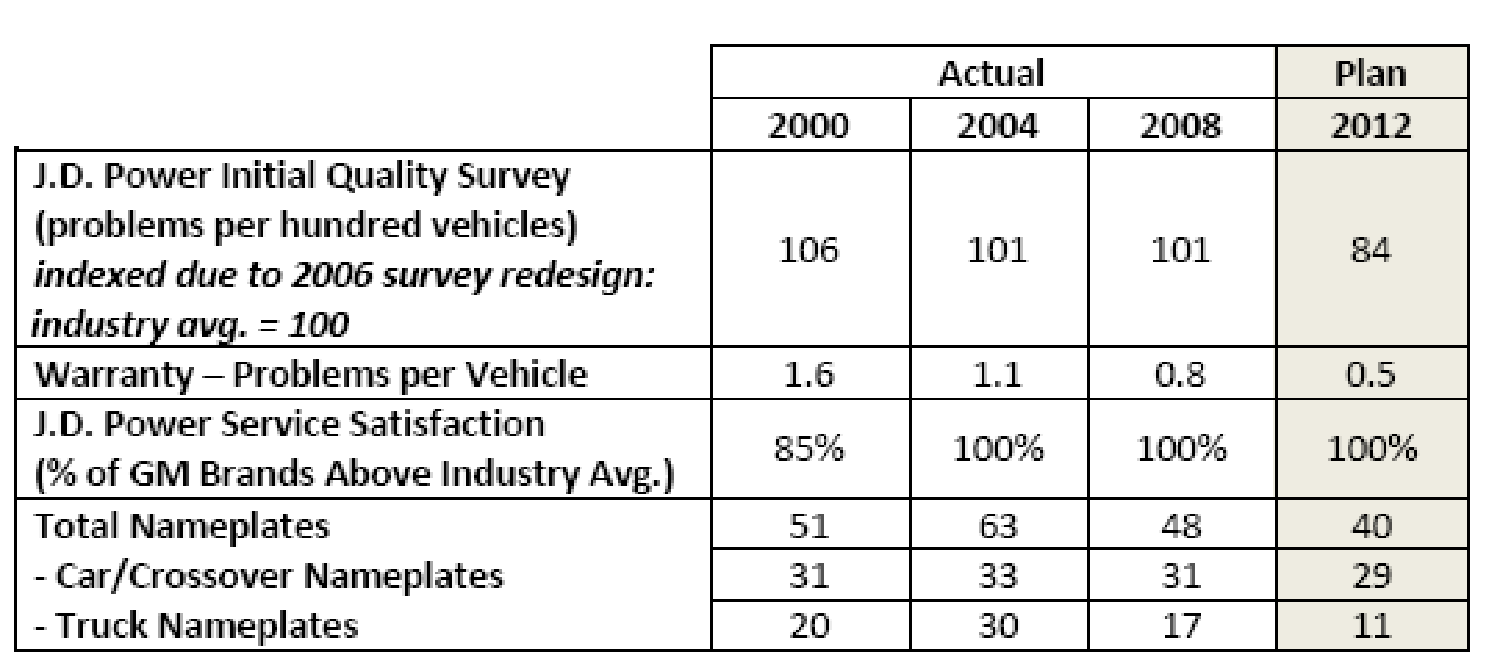 Vehicle Quality developments. Source: GM Corporation (2008, p.25)
