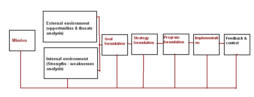 The strategic- planning of GM Corporation. Source: Self-generated