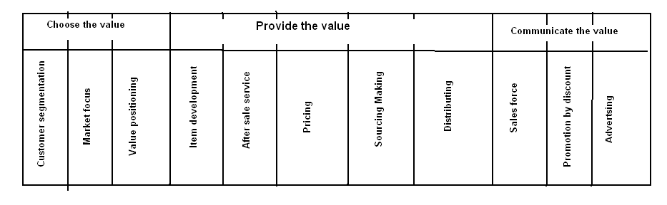 Value creation process of GM